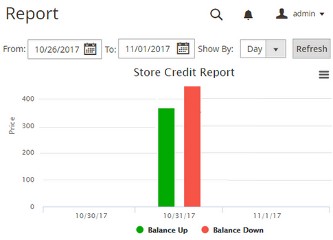 Store Credit Report