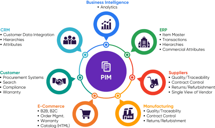 magento-2-pim-insights