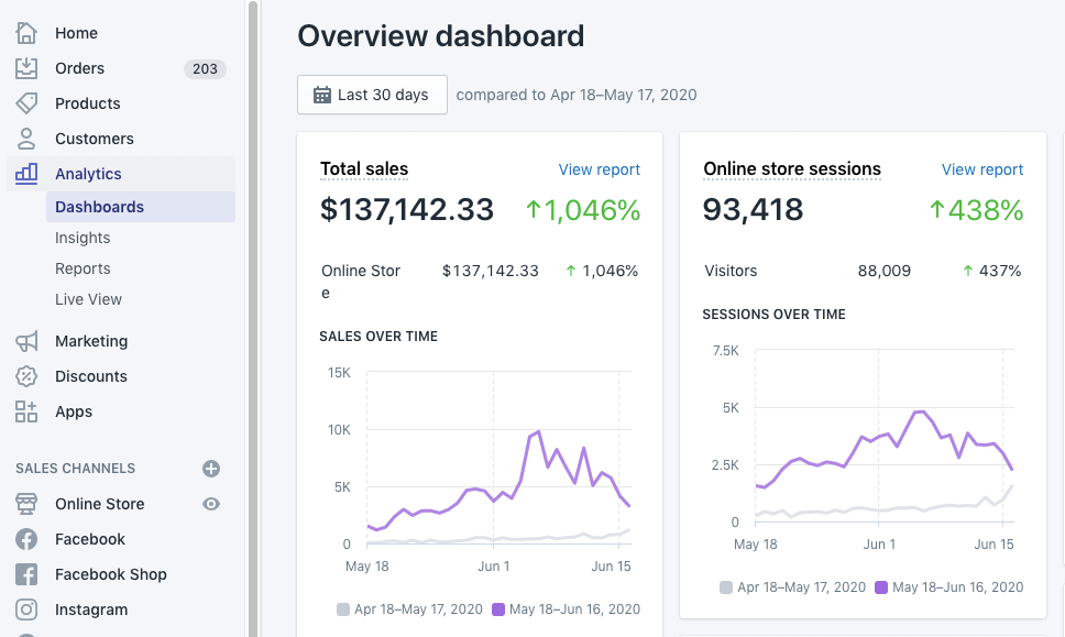 Shopify overview dashboard