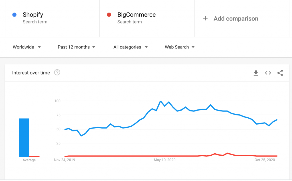 shopify bigcommerce users