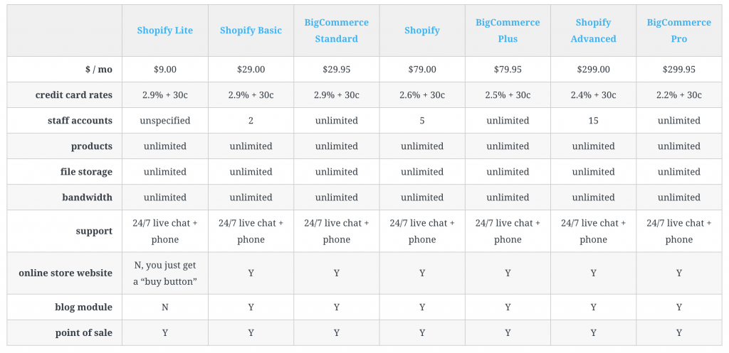 shopify bigcommerce pricing plan