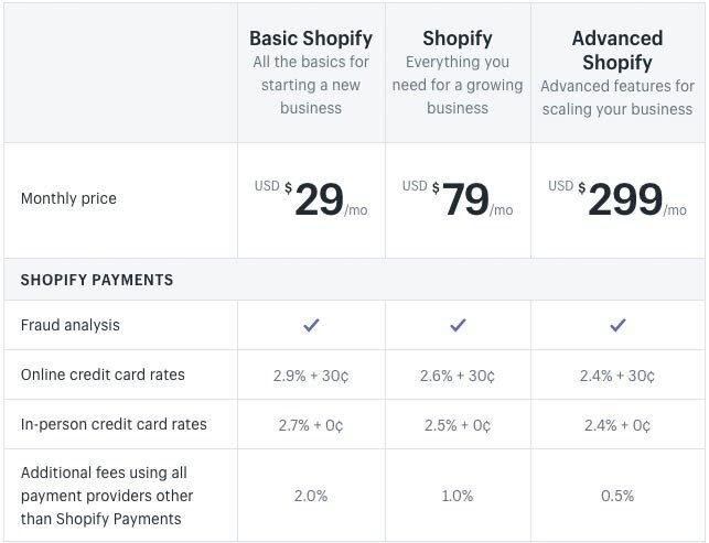 Shopify's 3 standard plans pricing