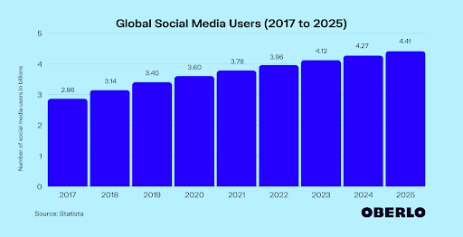social-media-marketing-social-users-chart