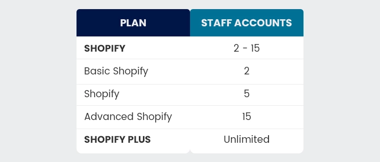 staff account Shopify