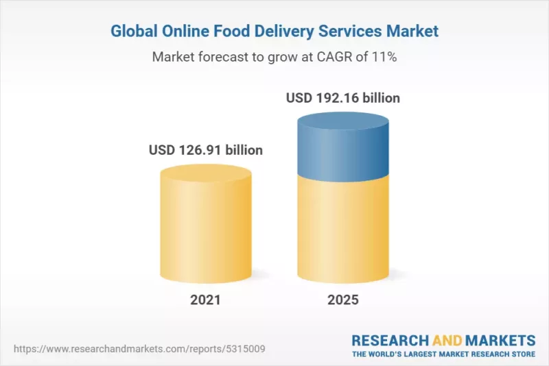 Global Online Food Industry 2022 Data Update