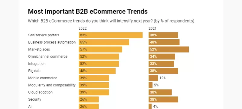 B2B eCommerce trends 2022