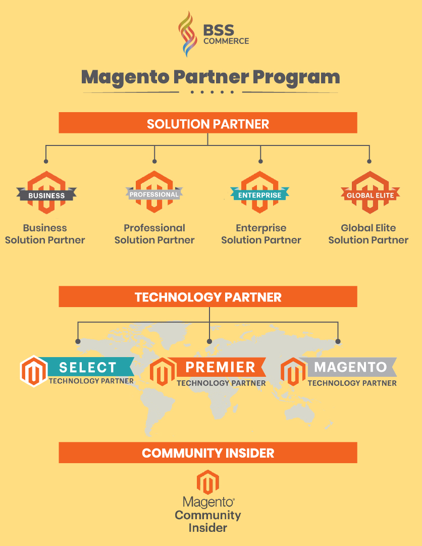 Chương trình đối tác giải pháp của Magento ( Magento Partner Program)